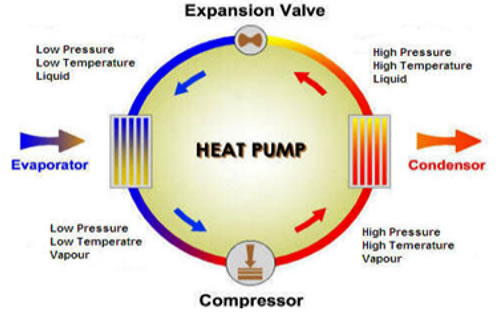 Heat Pumps use an expansion valve and compressor to transfer hot and col air.