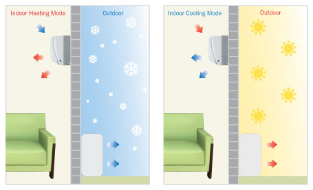 How Heat Pumps Work In Both Summer and Winter.