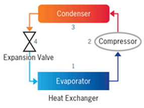 How heat pumps work - The Vapour Compression Cycle.