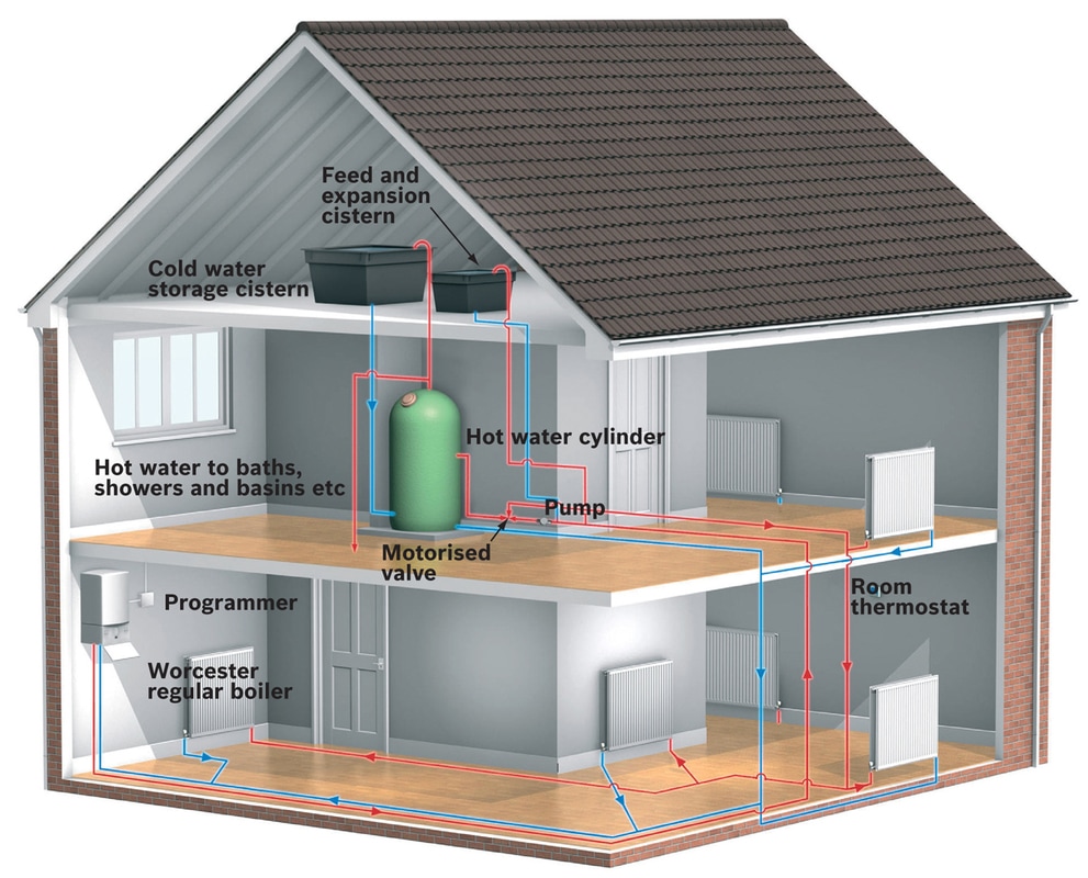 Central heating units require plumbing and heating water